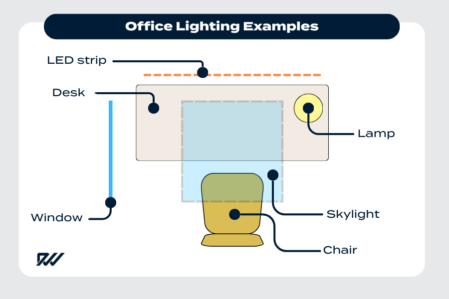 Diagram of office lighting setup showing desk, chair, lamp, LED strip, skylight, and window.