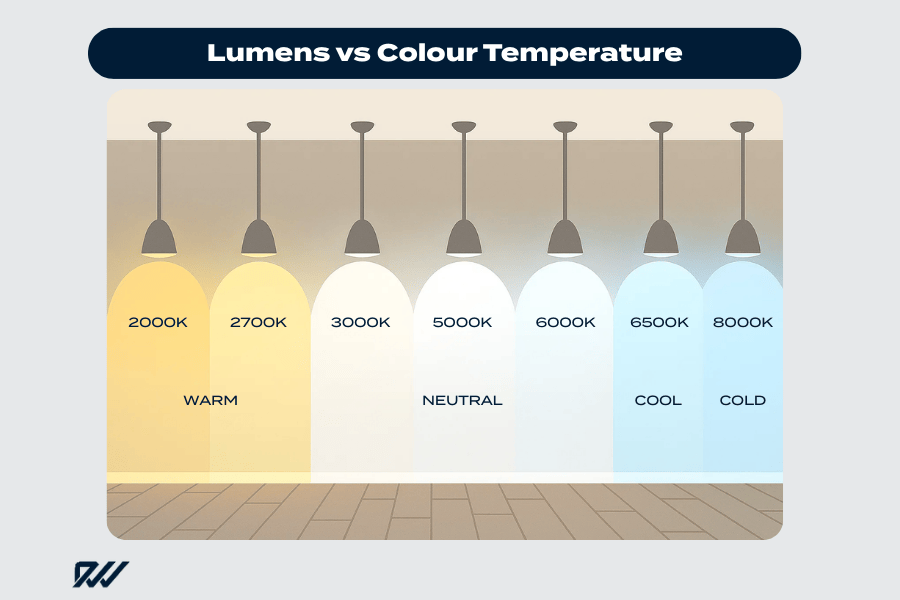Diagram showing lumens vs colour temperature in office lighting from warm to cool.