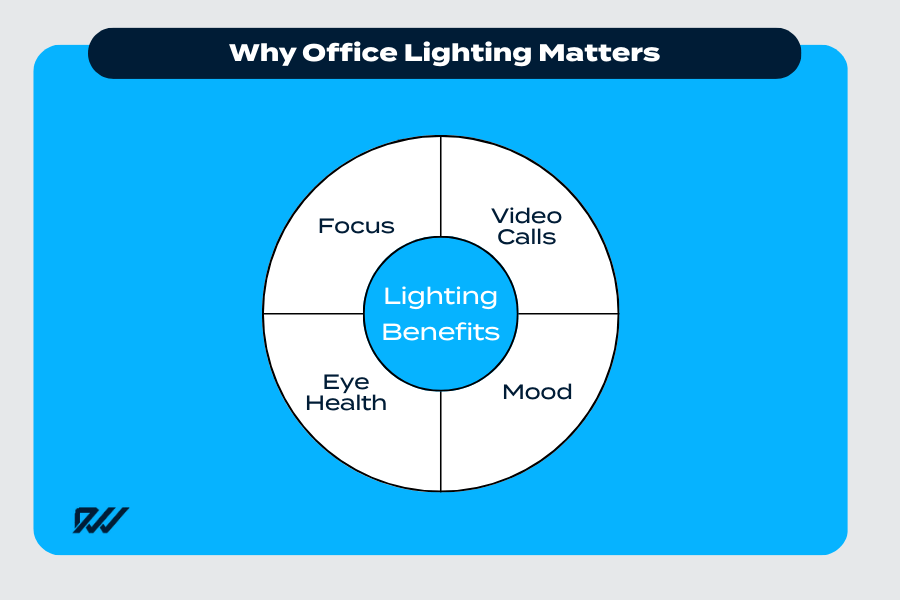 Diagram showing key benefits of home office lighting: focus, eye health, mood, and video calls.