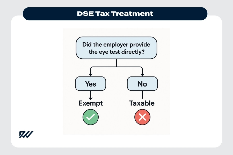 Flowchart titled “DSE Tax Treatment” showing that employer-provided eye tests are exempt, while reimbursed tests are taxable.