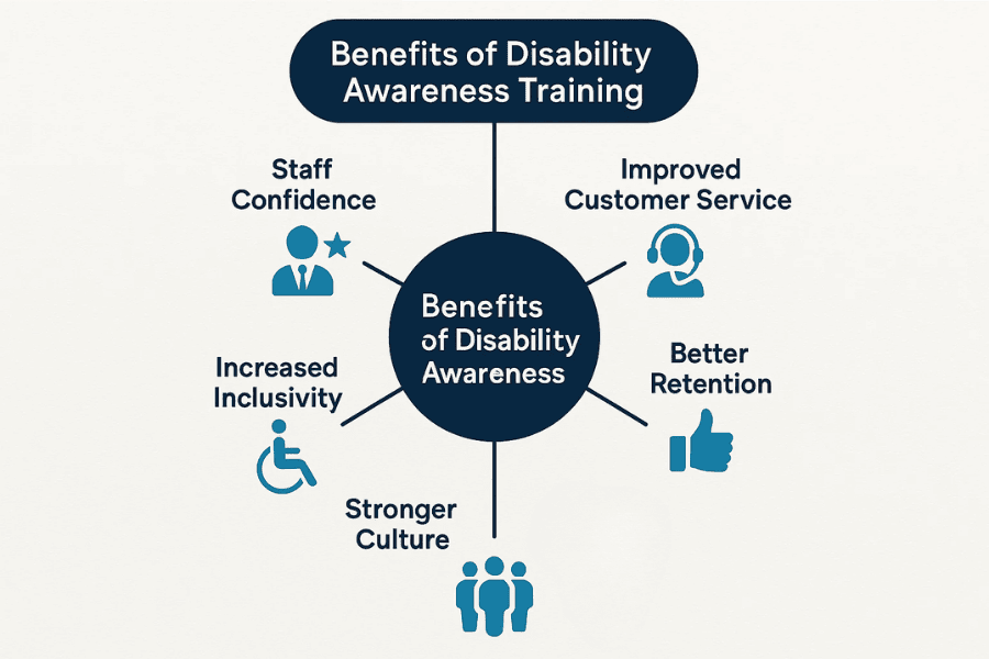 Infographic titled “Benefits of Disability Awareness Training” showing key advantages including staff confidence, improved customer service, increased inclusivity, stronger workplace culture, and better staff retention.