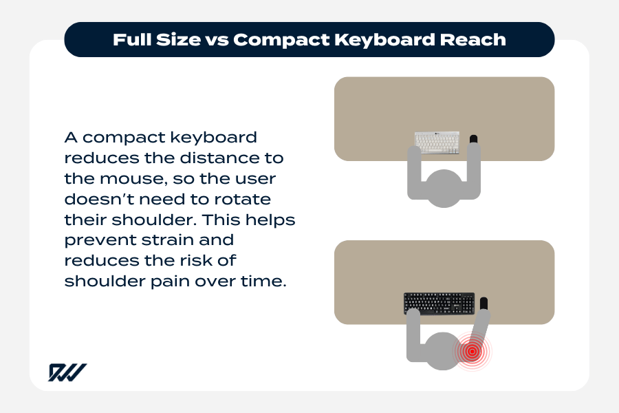 Infographic comparing full-size and compact keyboard reach, showing how a compact keyboard reduces shoulder rotation and lowers the risk of shoulder pain.