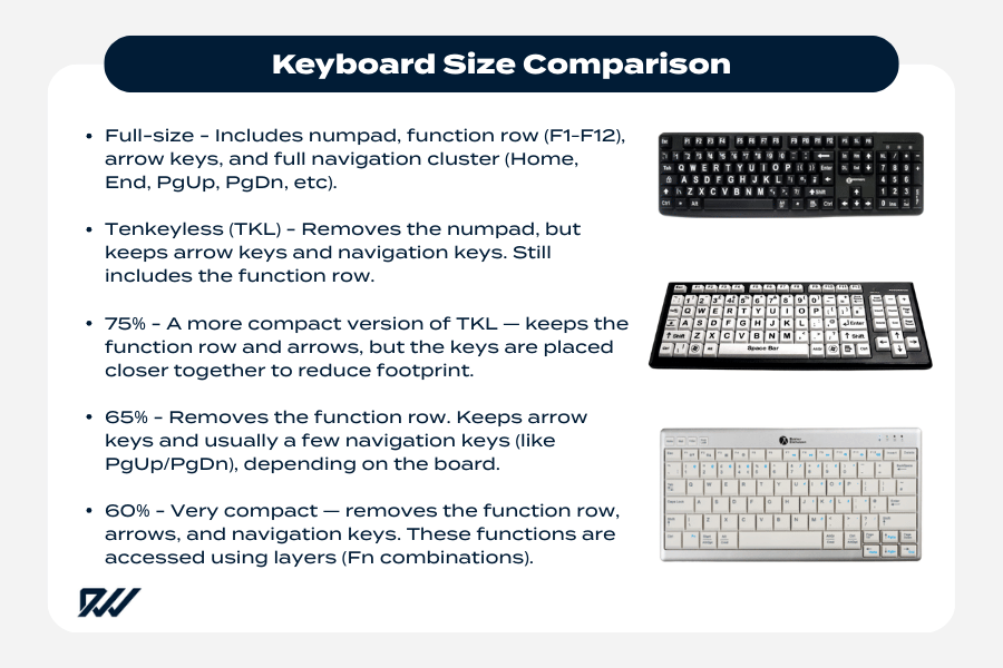 Infographic comparing keyboard sizes including full-size, tenkeyless (TKL), 75%, 65%, and 60% layouts with images showing how each keyboard reduces keys and overall width.