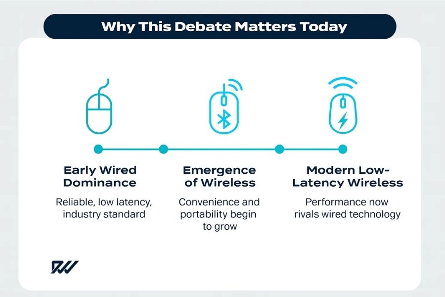 Timeline infographic showing the evolution from early wired mouse dominance to modern low-latency wireless mouse technology.
