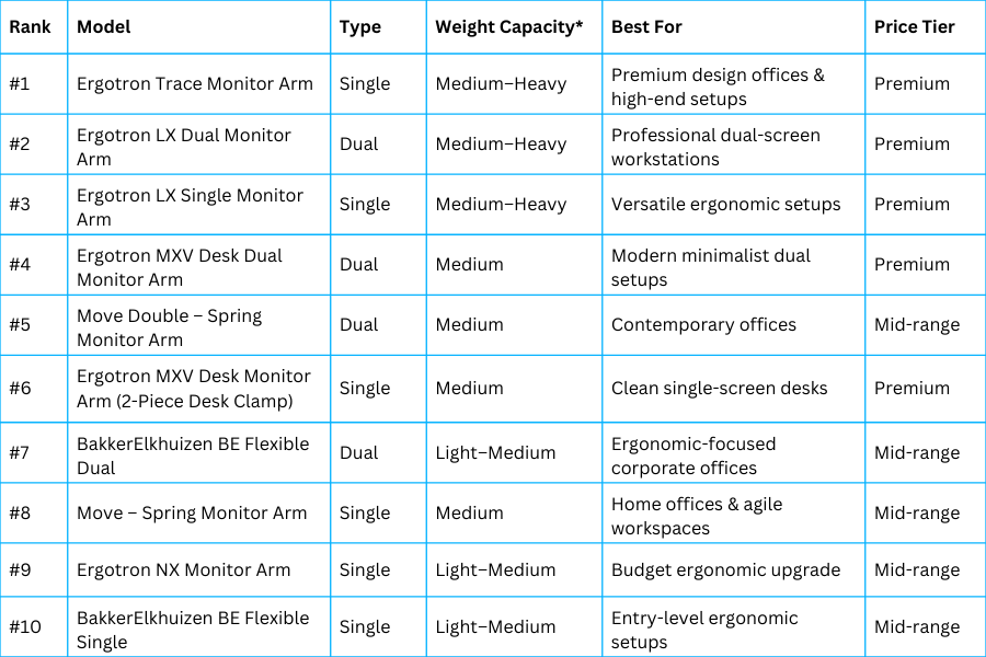 Top 10 monitor arms comparison table showing models, type, weight capacity, best use cases and price tiers.