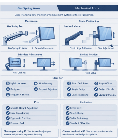 Monitor Arm Guide: Choosing the Right Model 2026 | Remtek Workplace