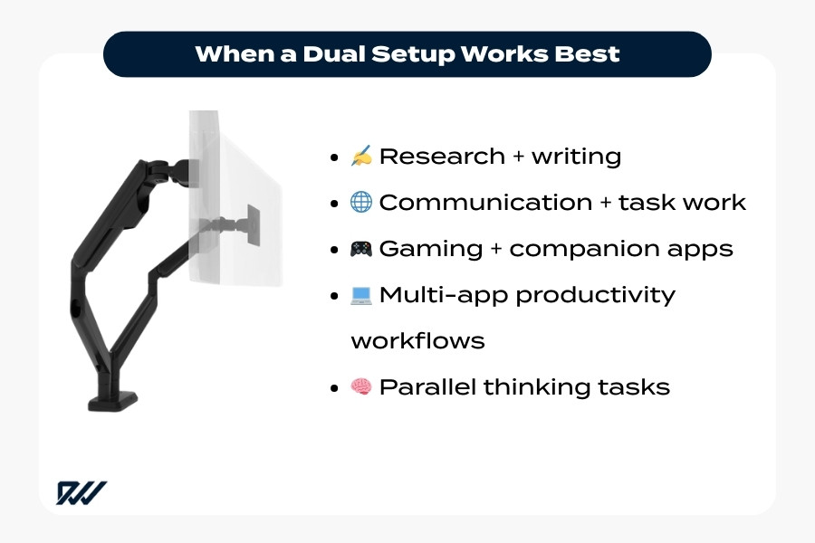 Infographic showing when a dual monitor setup works best, including research and writing, communication and multitasking workflows.