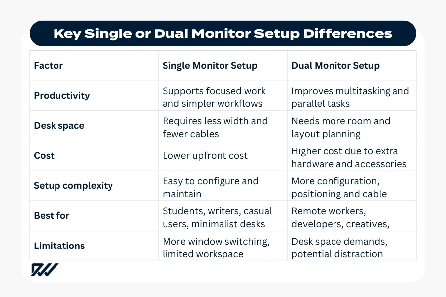 Table infographic comparing single vs dual monitor setup differences, covering productivity, desk space, cost, setup complexity and best use cases.