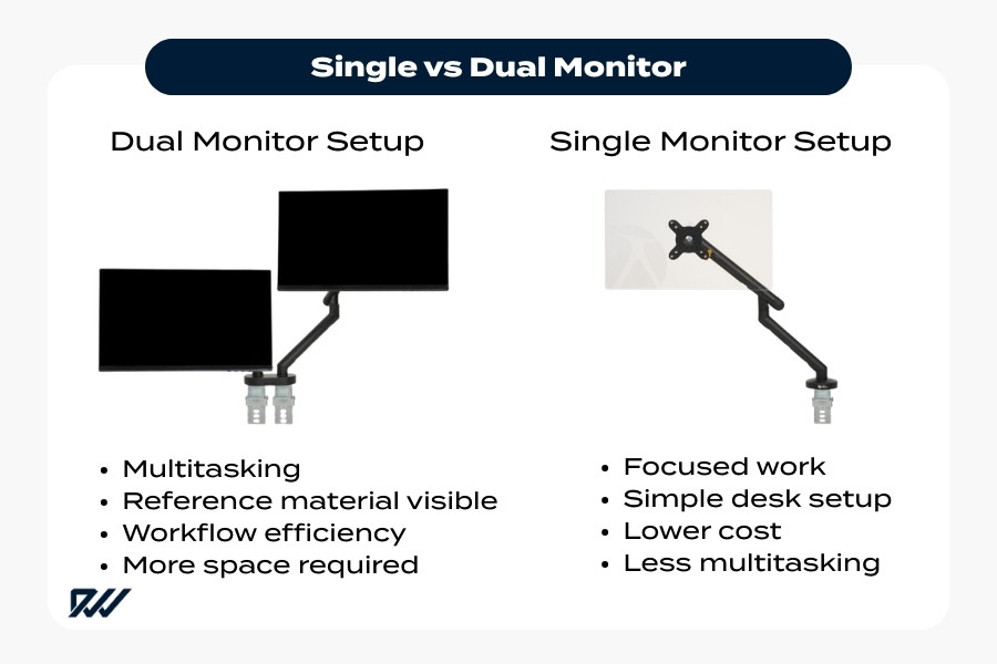 Infographic comparing single vs dual monitor setup, showing benefits of multitasking on two screens versus focused work on one screen.
